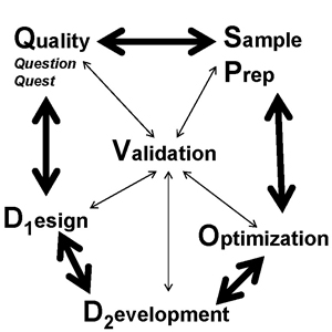 LCM/MS Methods Development